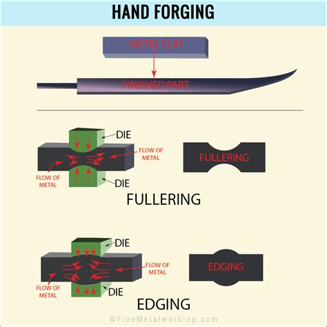 Guide:Forging .
